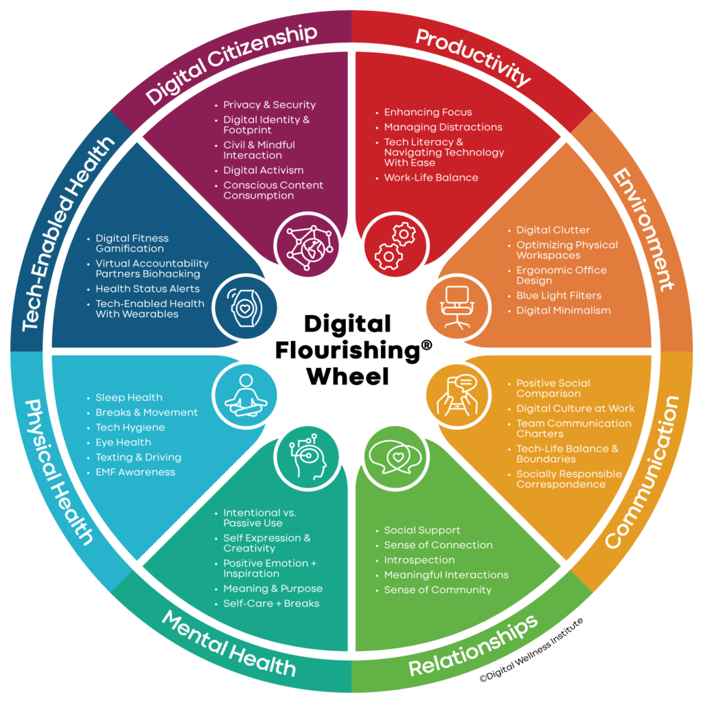 digital-wellness-wheel-digital-wellness-institute-aumbalance